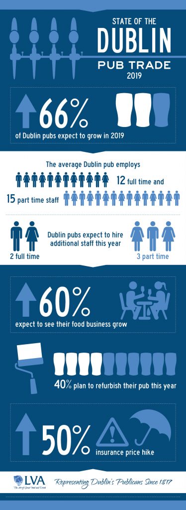Infographic 1 capturing the highlights from the State of the Dublin Pub Trade Survey 2019